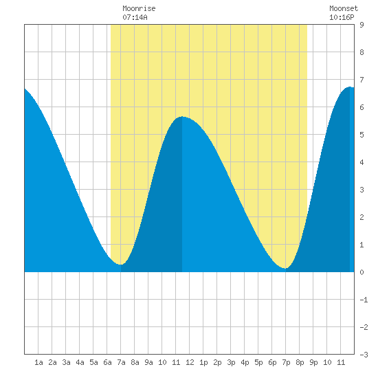 SCL RR bridge tide chart for Monday, June 19, 2023