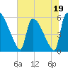 SCL RR bridge tide chart for Monday, June 19, 2023