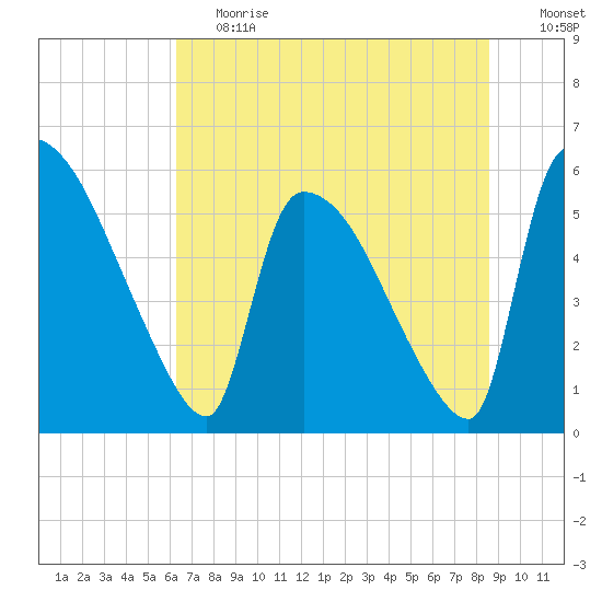 SCL RR bridge tide chart for Tuesday, June 20, 2023