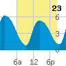 SCL RR bridge tide chart for Friday, June 23, 2023