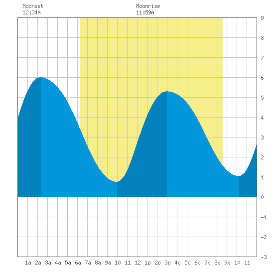 SCL RR bridge tide chart for Saturday, June 24, 2023