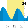 SCL RR bridge tide chart for Saturday, June 24, 2023