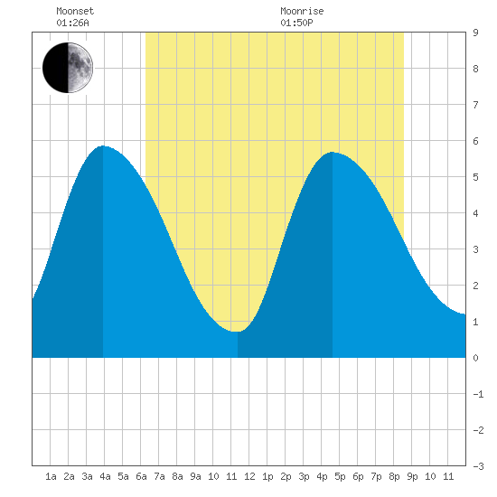 SCL RR bridge tide chart for Monday, June 26, 2023