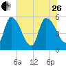 SCL RR bridge tide chart for Monday, June 26, 2023