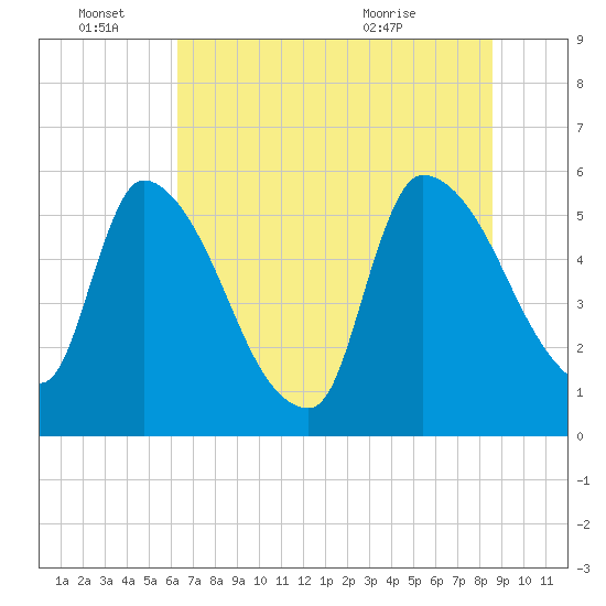 SCL RR bridge tide chart for Tuesday, June 27, 2023
