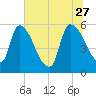 SCL RR bridge tide chart for Tuesday, June 27, 2023