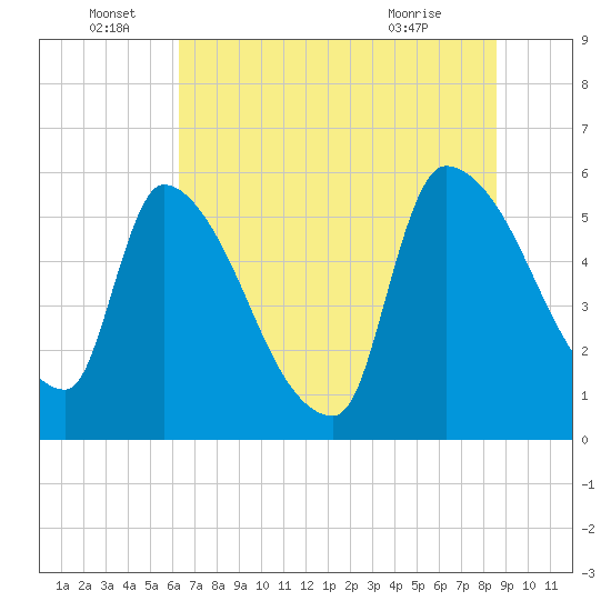 SCL RR bridge tide chart for Wednesday, June 28, 2023