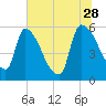 SCL RR bridge tide chart for Wednesday, June 28, 2023