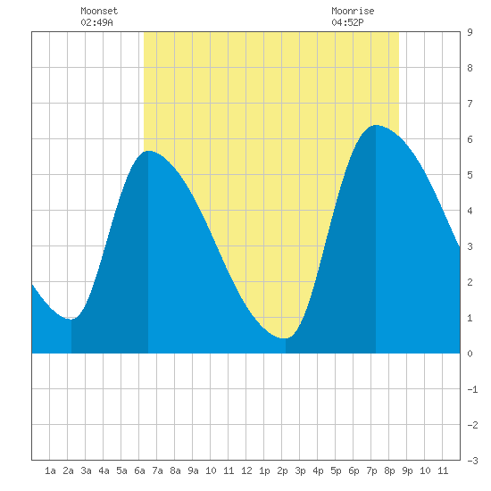 SCL RR bridge tide chart for Thursday, June 29, 2023
