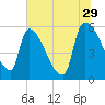 SCL RR bridge tide chart for Thursday, June 29, 2023