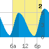 SCL RR bridge tide chart for Friday, June 2, 2023