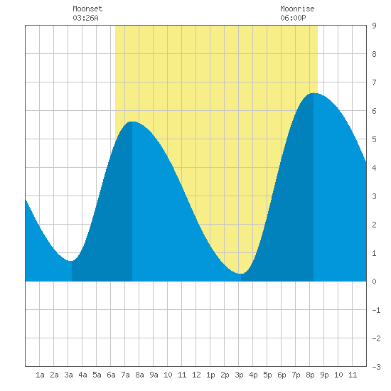 SCL RR bridge tide chart for Friday, June 30, 2023