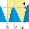 SCL RR bridge tide chart for Sunday, June 4, 2023