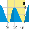 SCL RR bridge tide chart for Monday, June 5, 2023