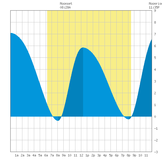 SCL RR bridge tide chart for Tuesday, June 6, 2023