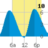 SCL RR bridge tide chart for Monday, July 10, 2023