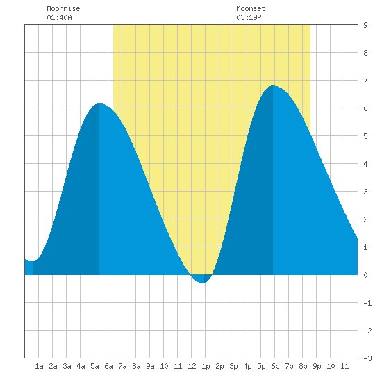 SCL RR bridge tide chart for Tuesday, July 11, 2023