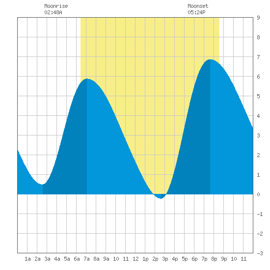 SCL RR bridge tide chart for Thursday, July 13, 2023