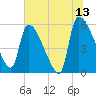 SCL RR bridge tide chart for Thursday, July 13, 2023