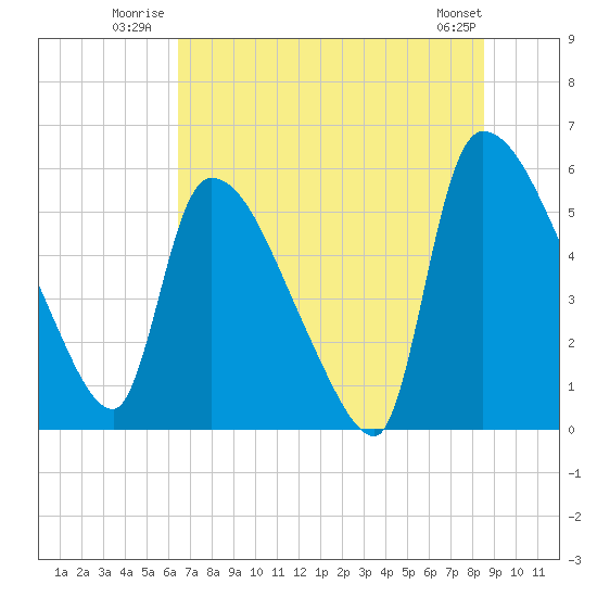 SCL RR bridge tide chart for Friday, July 14, 2023