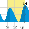 SCL RR bridge tide chart for Friday, July 14, 2023