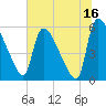 SCL RR bridge tide chart for Sunday, July 16, 2023