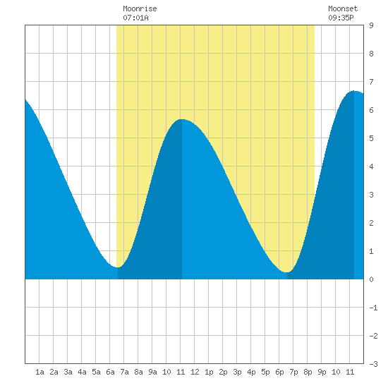 SCL RR bridge tide chart for Tuesday, July 18, 2023