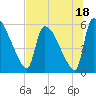 SCL RR bridge tide chart for Tuesday, July 18, 2023