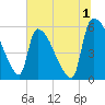 SCL RR bridge tide chart for Saturday, July 1, 2023