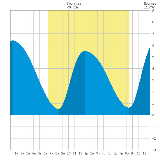 SCL RR bridge tide chart for Friday, July 21, 2023