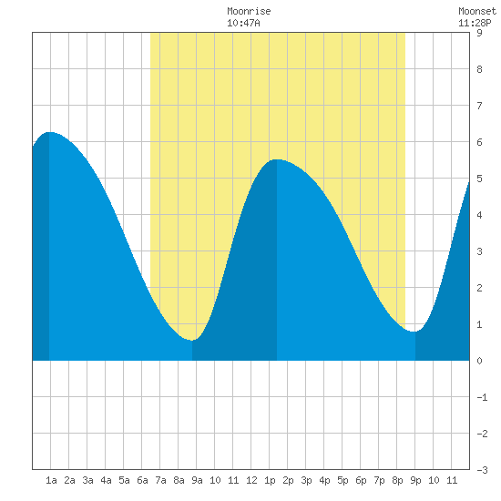 SCL RR bridge tide chart for Saturday, July 22, 2023
