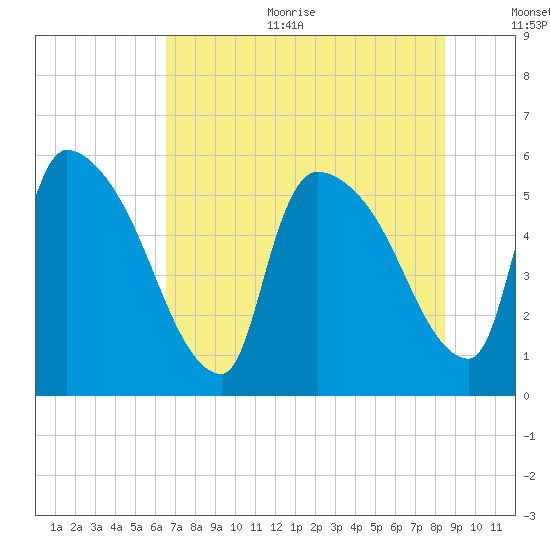 SCL RR bridge tide chart for Sunday, July 23, 2023