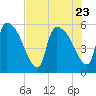 SCL RR bridge tide chart for Sunday, July 23, 2023