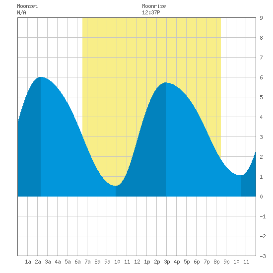 SCL RR bridge tide chart for Monday, July 24, 2023