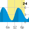 SCL RR bridge tide chart for Monday, July 24, 2023