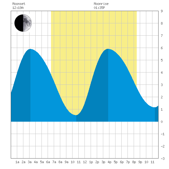 SCL RR bridge tide chart for Tuesday, July 25, 2023