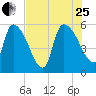 SCL RR bridge tide chart for Tuesday, July 25, 2023