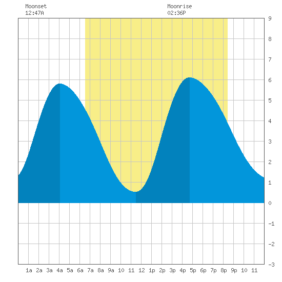 SCL RR bridge tide chart for Wednesday, July 26, 2023