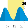 SCL RR bridge tide chart for Wednesday, July 26, 2023