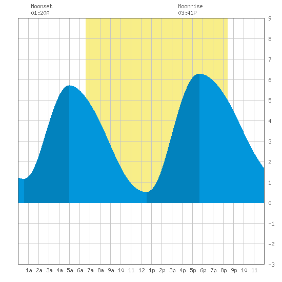 SCL RR bridge tide chart for Thursday, July 27, 2023