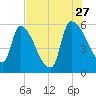 SCL RR bridge tide chart for Thursday, July 27, 2023