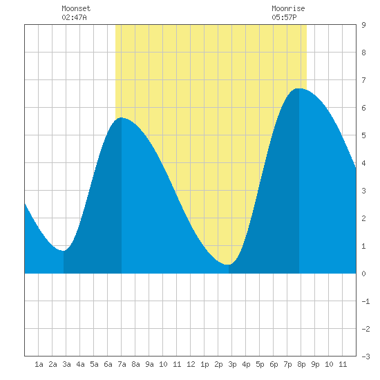 SCL RR bridge tide chart for Saturday, July 29, 2023