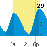 SCL RR bridge tide chart for Saturday, July 29, 2023