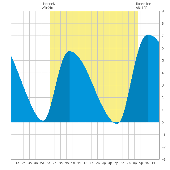 SCL RR bridge tide chart for Sunday, July 2, 2023