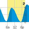 SCL RR bridge tide chart for Sunday, July 2, 2023