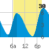 SCL RR bridge tide chart for Sunday, July 30, 2023