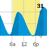 SCL RR bridge tide chart for Monday, July 31, 2023