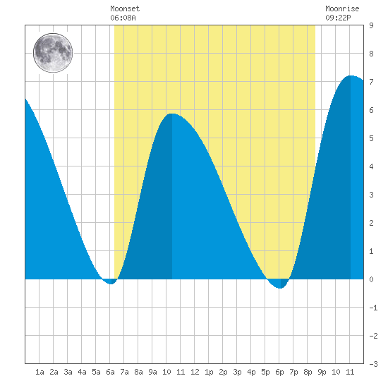 SCL RR bridge tide chart for Monday, July 3, 2023
