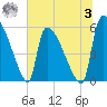 SCL RR bridge tide chart for Monday, July 3, 2023