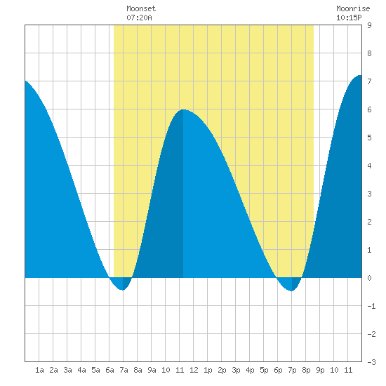 SCL RR bridge tide chart for Tuesday, July 4, 2023